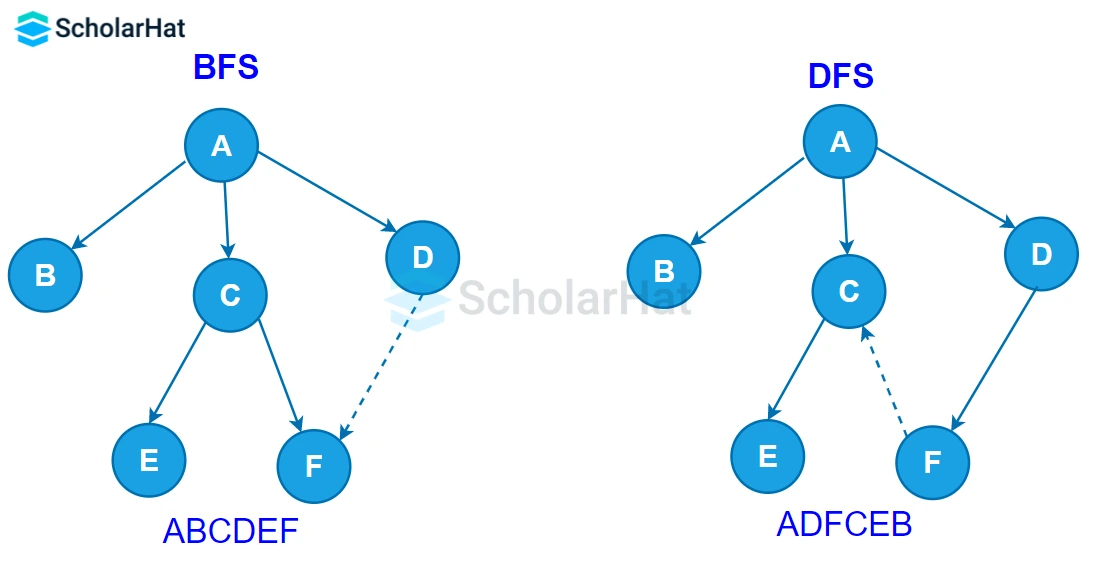 BFS and DFS in Data Structures